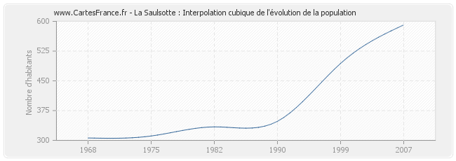La Saulsotte : Interpolation cubique de l'évolution de la population